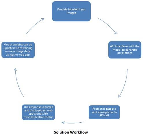 Image Classification for Wildlife Species