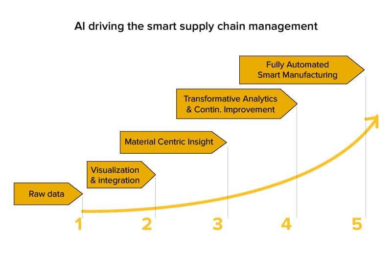 AI-in-Supply-Chain-Management